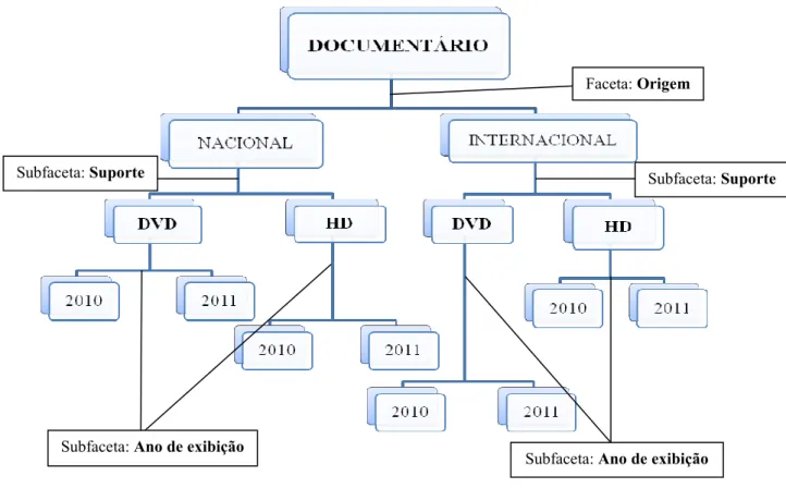 Figura 5 – Esquema hierárquico de classificação facetada da classe canônica Documentário.
