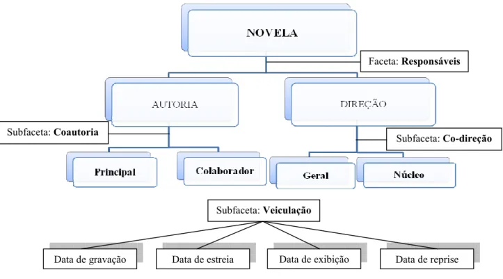 Figura 7 – Esquema hierárquico de classificação facetada da classe canônica Novela.