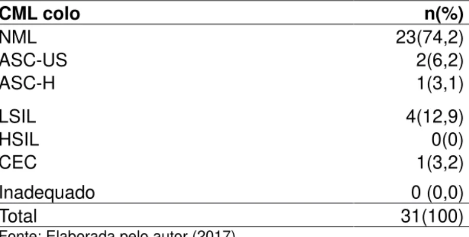 Tabela 2 –  Características sociocomportamentais do  grupo de mulheres transplantadas renais no período  de março de 2015 a setembro de 2015 (n=31)