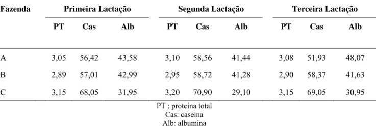 Tabela 1: Composição percentual de proteína total (PT), caseína (Cas) e albumina (Alb)   em diferentes fases de  lactação de leite de vacas 