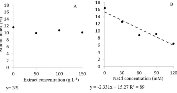 Figure 1- Mitotic index in lettuce root cells derived from seeds subjected to different concentrations of purple  lettuce aqueous extract and NaCl