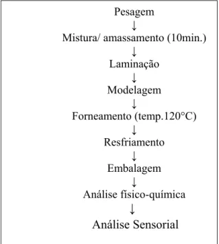 Figura 3. Fluxograma de obtenção dos biscoitos com farinha de berinjela 