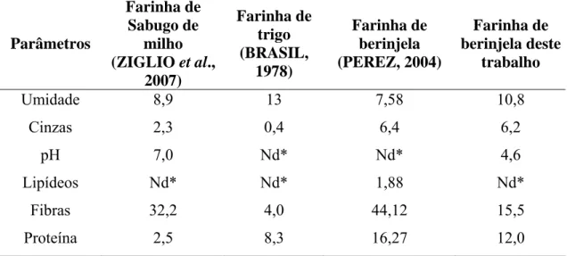 Tabela 2. Características físico-químicas da farinha de berinjela deste trabalho e das farinhas de trigo, berinjela e sabugo  de milho de outros autores (dados expressos em % exceto pH)