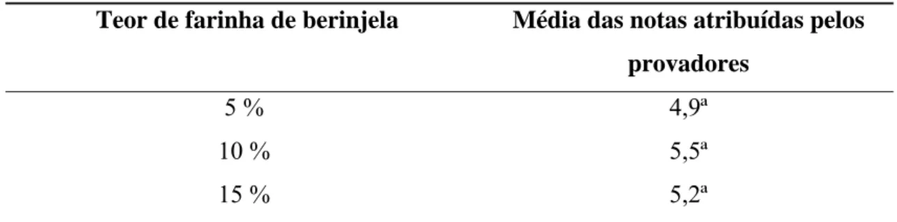 Tabela 4.  Resultados das médias em função dos 30 julgadores para cada formulação de biscoito 