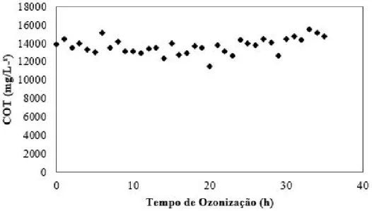Figura 2 - Evolução nos valores de COT no efluente tratado durante a ozonização