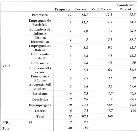 Tabela  4  -  Profissão  (Frequências  e  %)