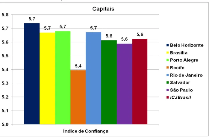 Gráfico 04:  ICJBrasil  e Capitais 