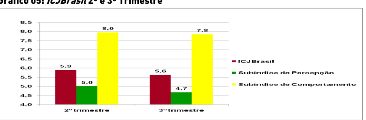 Gráfico 05:  ICJBrasil  2º e 3º Trimestre 
