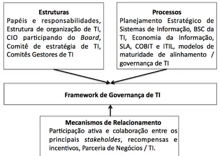Figura 4 – Elementos necessários para a implantação da governança de TI 