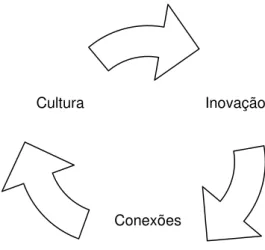Figura 1 – Efeito feedback entre cultura, conexões e inovação na Cidade Criativa. 