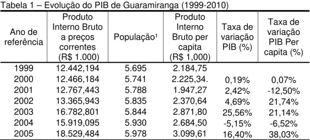 Tabela 1 – Evolução do PIB de Guaramiranga (1999-2010) 