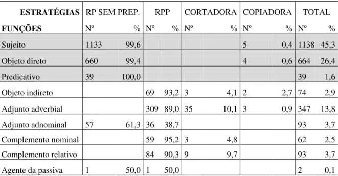 Tabela 3: Relativas no corpus PHPB, por estratégia e função sintática 