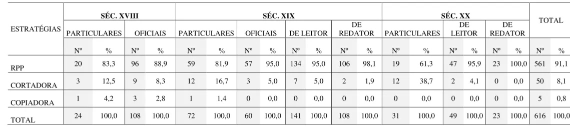 Tabela 4: Distribuição das adjetivas do corpus com o relativo em função preposicionada, por estratégia, século e tipo de carta 