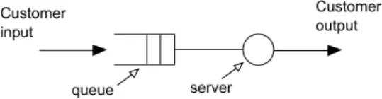 Figure 1.1: Queuing System
