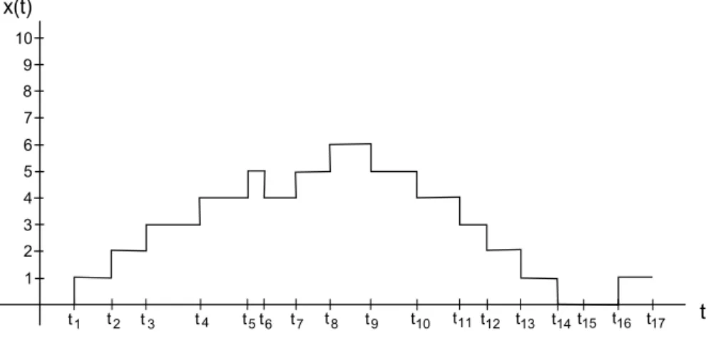 Figure 2.2: Warehouse System State (x(t)) Evolution