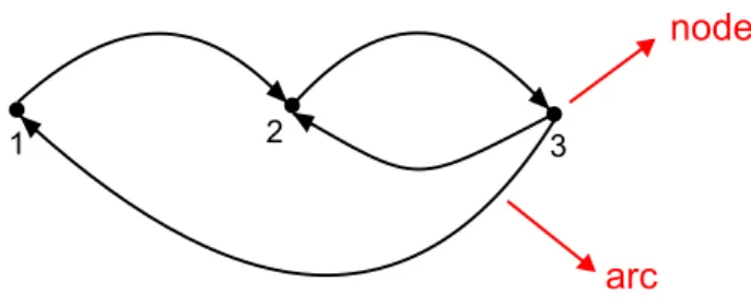Figure 2.3: Directed Graph