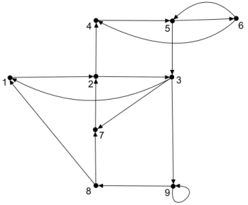 Figure 2.4: Example of Directed Graph
