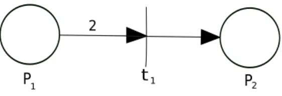 Figure 2.5: Petri Net