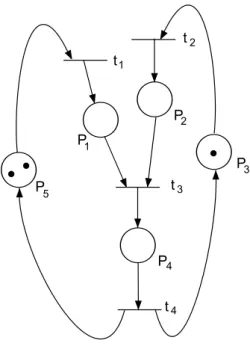 Figure 2.8: Petri Net.