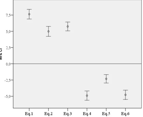 Figura 2 – Gráfico de barra de erros do intervalo de confiança a 95% da diferença média entre  peso observado e peso estimado para toda a população idosa residente em ILPI avaliada,  Natal-RN