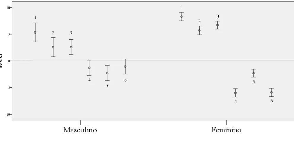 Figura 3 – Gráfico de barra de erros do intervalo de confiança a 95% da diferença média entre peso observado e peso estimado para toda a  população idosa residente em ILPI estratificada por sexo, Natal-RN