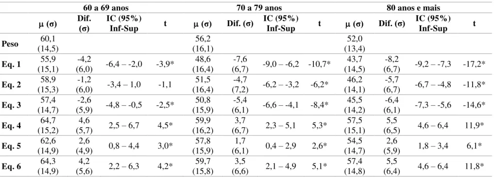 Tabela 2 – Valores médios e análise das diferenças médias do peso observado e peso estimado por equações preditivas para a população de  idosos residentes em ILPI estratificada por faixa etária, Natal-RN, 2014