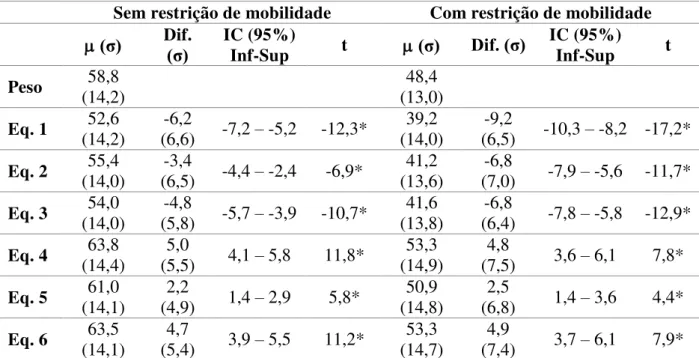Tabela 3  – Valores médios e análise das diferenças médias do peso observado e peso estimado  por equações preditivas para a população de idosos residentes em ILPI estratificada por  restrição de mobilidade, Natal-RN, 2014