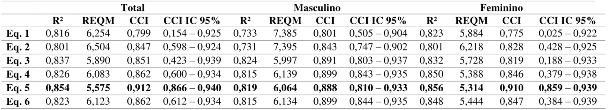 Tabela 4 – Análise de concordância do peso observado e estimado de toda a população de idosos residentes em ILPI e estratificada por sexo,  Natal-RN, 2014