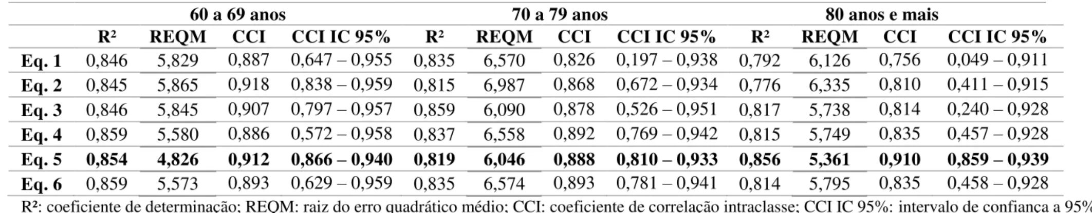 Tabela 5 – Análise de concordância do peso observado e estimado de toda a população de idosos residentes em ILPI estratificada por faixa etária,  Natal-RN, 2014