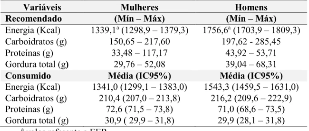 Tabela 3 -  Ingestão média de energia e macronutrientes, para diferentes faixas etárias por sexo, dos  idosos residentes em ILPI