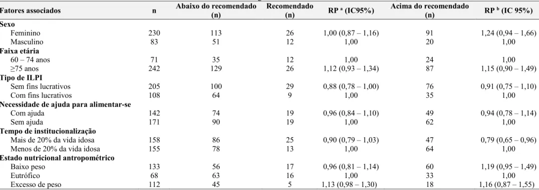 Tabela 4 - Fatores associados ao consumo de energia dos idosos residentes em ILPI. Natal/RN, 2013/2014