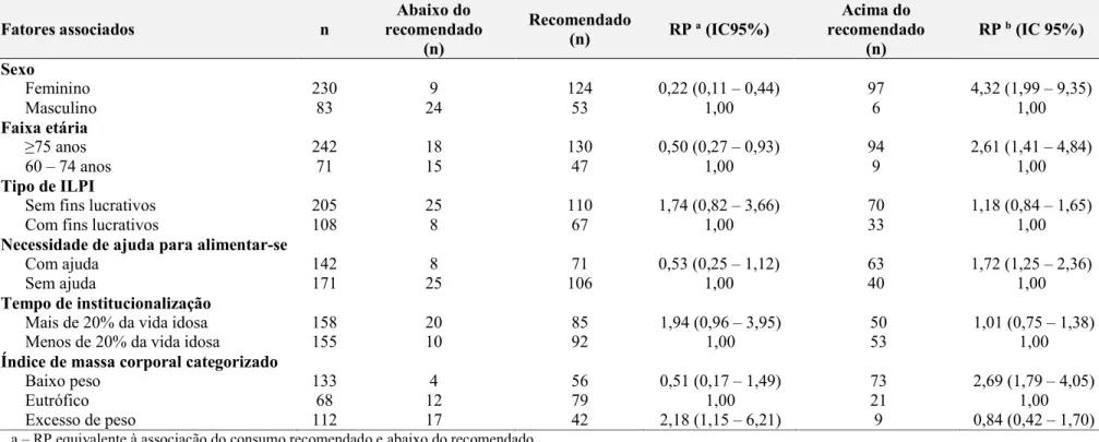 Tabela 5 -  Fatores associados ao do consumo de carboidratos dos idosos residentes em ILPI