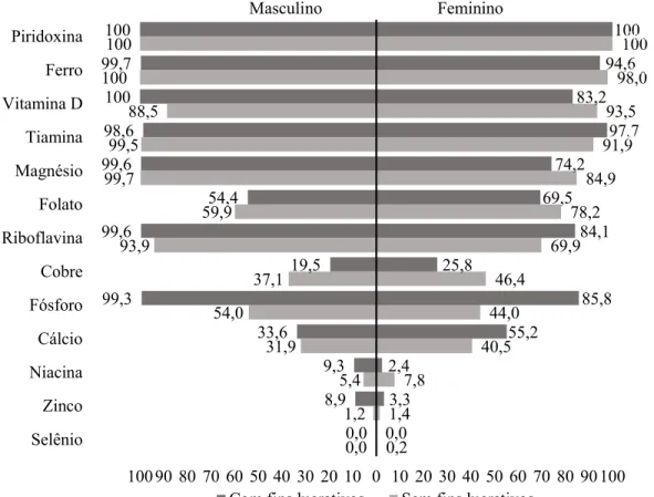 Figura 8 - Prevalência de inadequação do consumo de micronutrientes dos idosos residentes em ILPI,  de acordo com o sexo e tipo de instituição