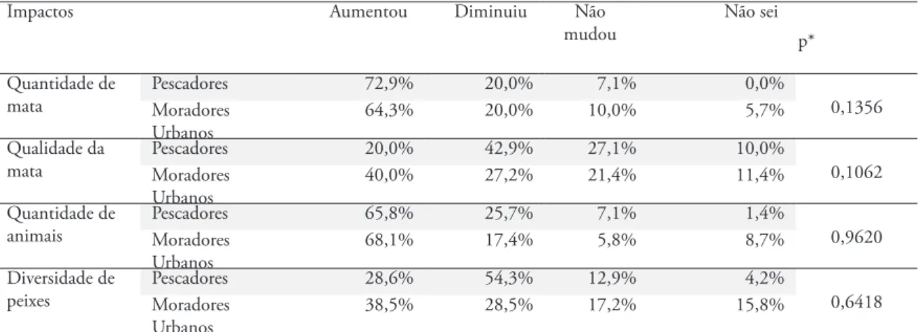 Tabela 3 - Percepção de pescadores e moradores urbanos, em relação aos aspectos ambientais após a implantação  da UHE Itá