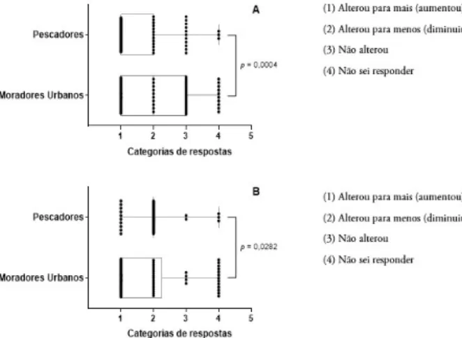 Figura 4 - Diferenças entre a percepção dos pescadores e moradores urbanos, em relação aos aspectos ambientais  após a implantação da UHE Itá