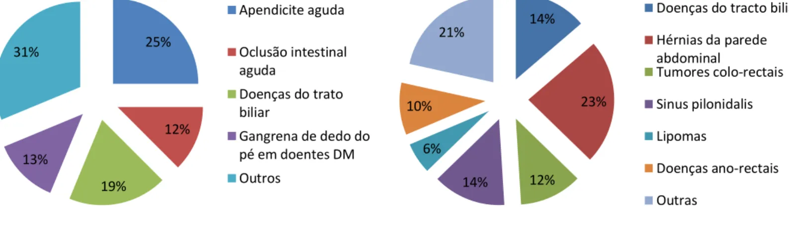 Gráfico 1: Patologias em contexto de Urgência de Cirurgia             Gráfico 2: Patologias em contexto de Consulta de Cirurgia 