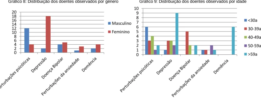 Gráfico 7: Principais diagnósticos em Consulta Comunitária Psiquiátrica 