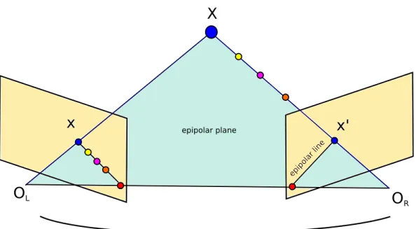 Figure 2.1. Epipolar geometry between two cameras. Given the 2D coordinate x ′ in the right image, which is the perspective projection of X onto it, the same projection in the left image is constrained by the epipolar line, and must project along the line 