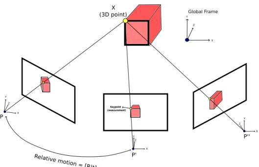 Figure 2.2. An example of the SfM problem. We want to find the projection matrices P , P ′ , P ′′ and X that are in the same global frame, so that we can project X into the 3 images using their respective projection matrices and the
