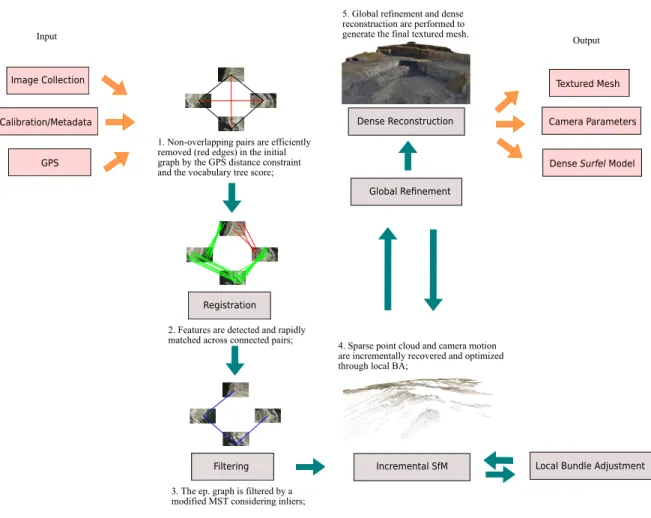 Figure 4.1. Illustration of the main steps of our methodology. We initialize the epipolar graph by connecting images with a large chance of having overlap, according to GPS data and a vocabulary tree search