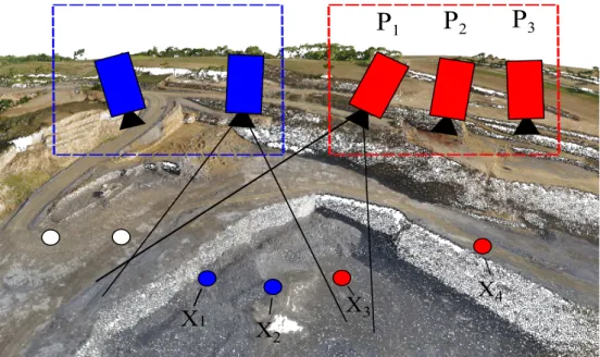Figure 4.4. A simple case of the local window approach. The blue selection represents the points and cameras that have already been bundle adjusted, while the red selection will be optimized when the window becomes full