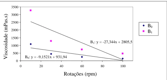 Figura 7 – Pseudoplasticidade dos caldos fermentados B o  e B 1  em diferentes rotações  B 1 : y = -27,344x + 2805,5 B 0 : y = -9,1521x + 931,94 0 500 100015002000250030003500 0 20 40 60 80 100 Rotações (rpm)Viscosidade (mPas.s) B 0B1