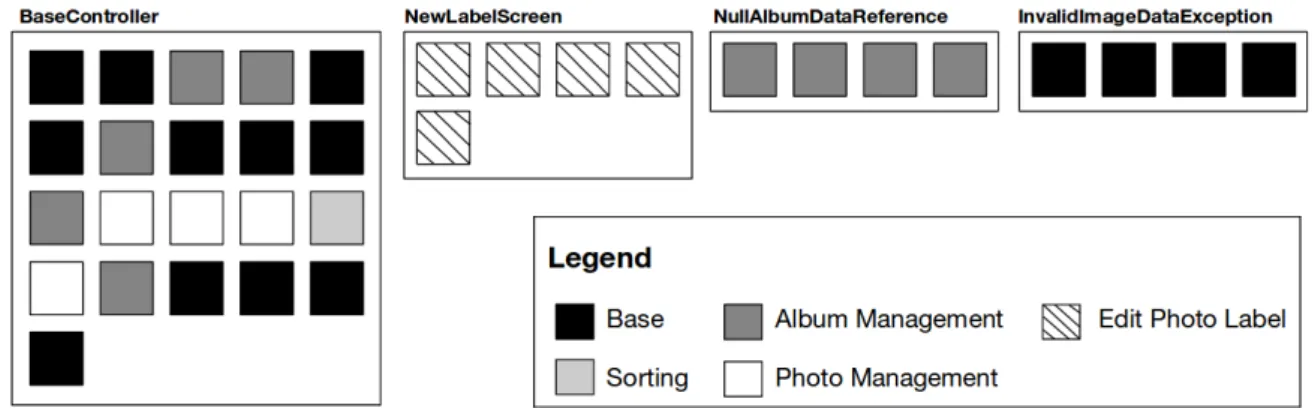 Figure 2.1: Distribution map containing the God Class BaseController from the second version of MobileMedia
