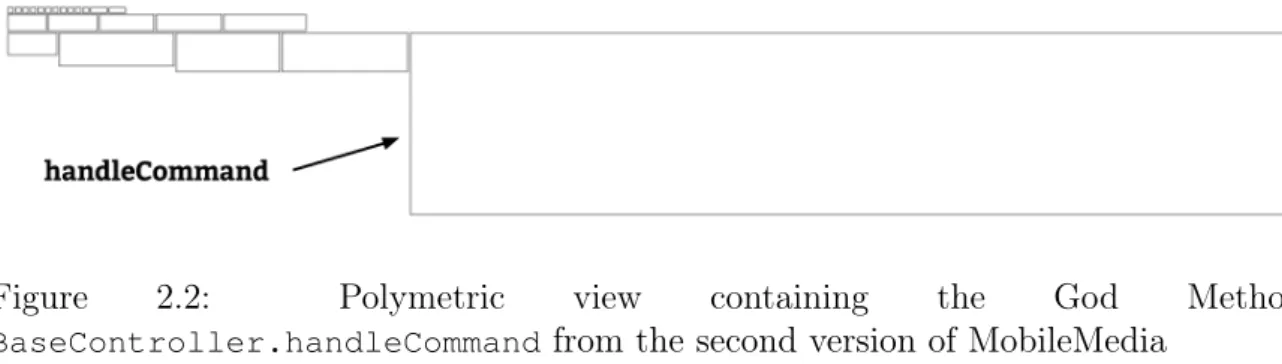 Figure 2.2: Polymetric view containing the God Method BaseController.handleCommand from the second version of MobileMedia