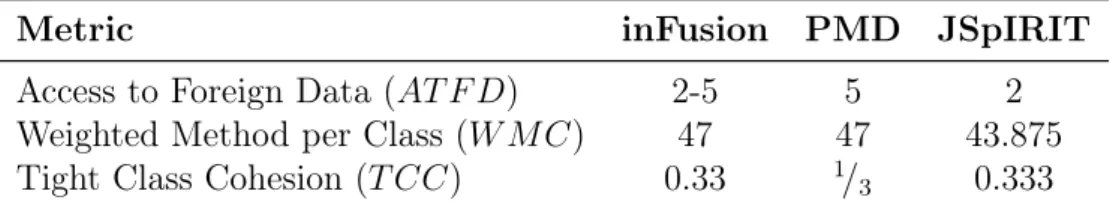 Table 2.3: Metrics thresholds for God Class detection strategy by tool.
