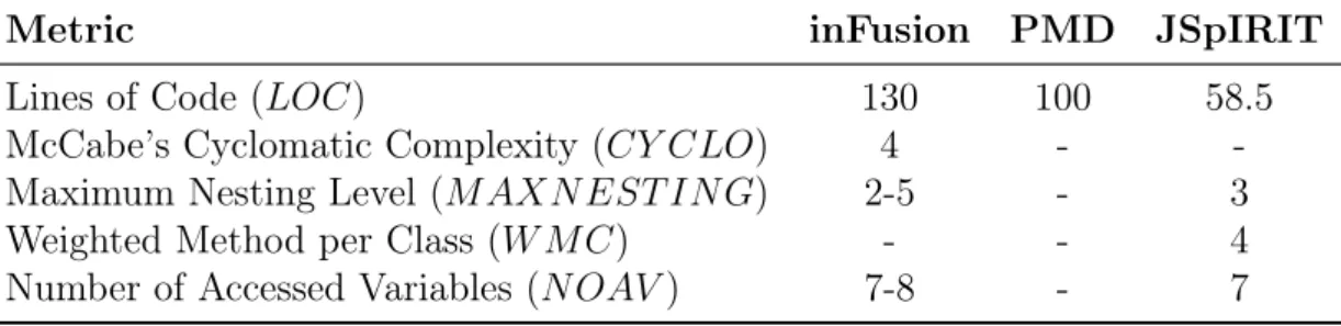 Table 2.4: Metrics thresholds for God Method detection strategy by tool.