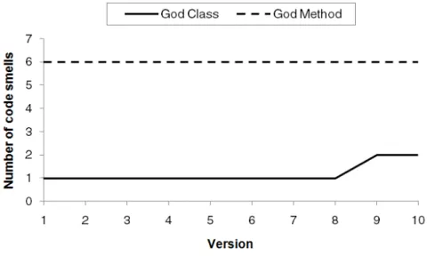 Figure 3.2: Total number of code smells per system version of Health Watcher