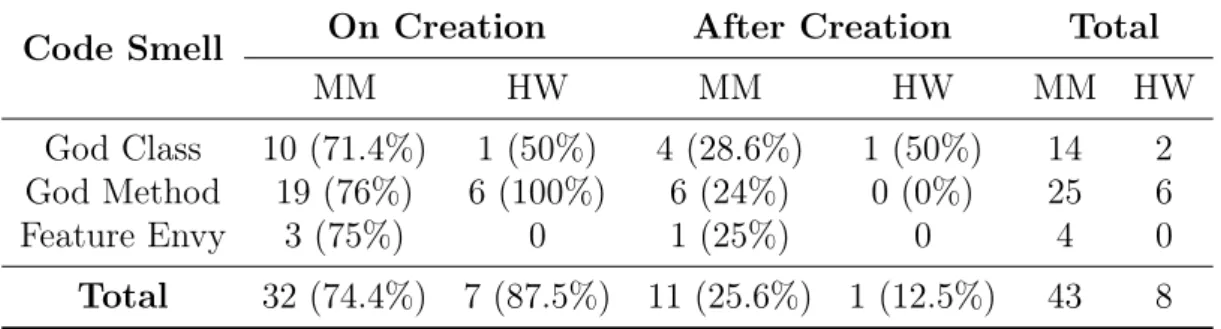 Table 3.3: Number of code smells originated and created in classes and methods.