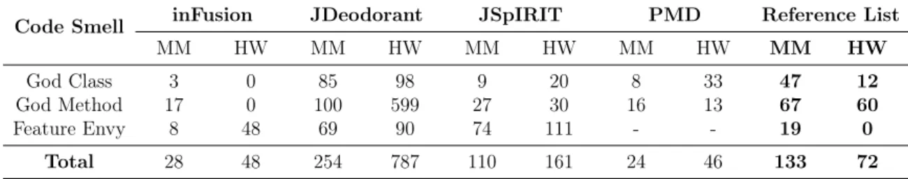 Table 4.1: Total number of code smells detected by each tool.