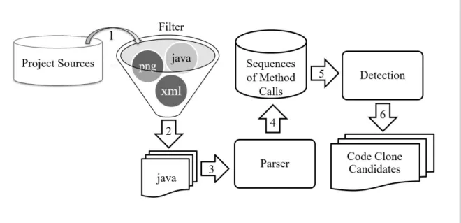 Figure 4.1. McSheep Steps for Code Clone Detection.